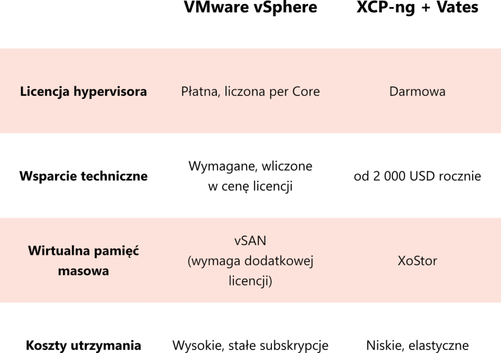 tabelka przedstawiająca porówanie kosztów XCP-ng i VMware