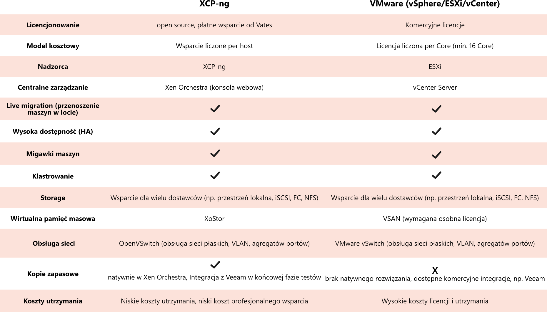 tabelka porównująca XCP-ng z VMware